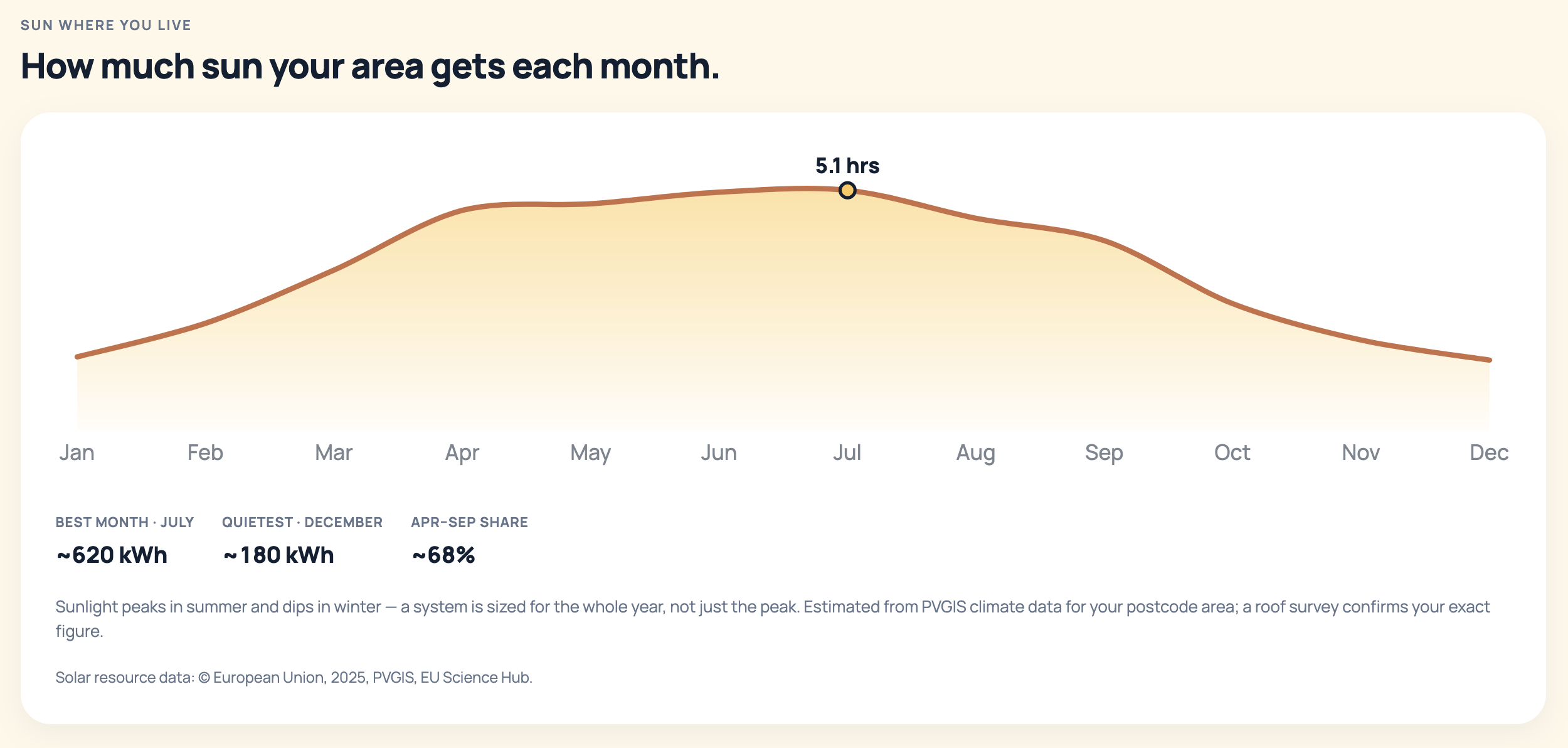 Chart of how much sun a UK roof gets each month, peaking at 5.1 hours a day in July and around 620 kWh in the best month, with 68% of the year&rsquo;s sunlight falling between April and September